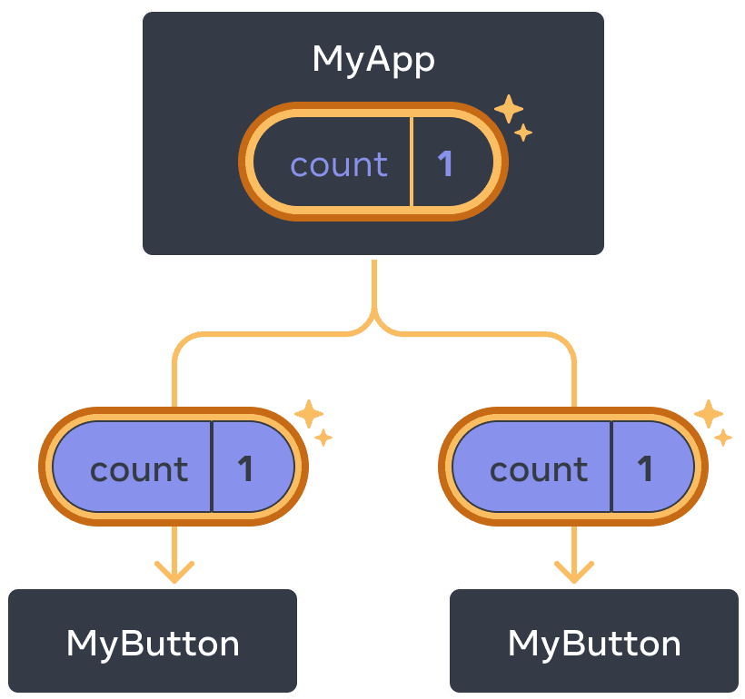 نفس الرسم التخطيطي كالسابق ، مع إبراز عدد مكون MyApp الأصلي للإشارة إلى نقرة مع زيادة القيمة إلى واحد.  يتم أيضًا تمييز التدفق إلى كل من مكونات MyButton الأطفال ، ويتم تعيين قيمة العد في كل طفل على واحد يشير إلى أن القيمة قد تم تمريرها لأسفل.